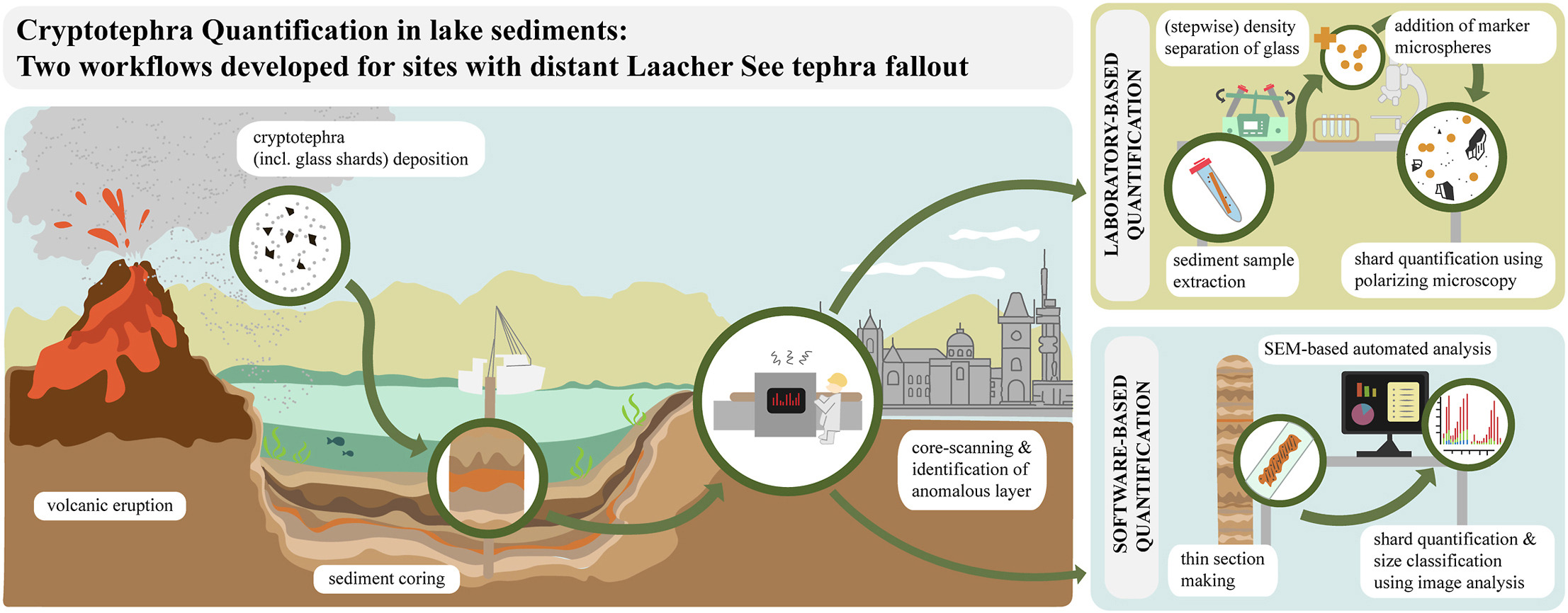 An evaluation of two cryptotephra quantification methods applied on lacustrine sediments with distant Laacher See tephra fallout
